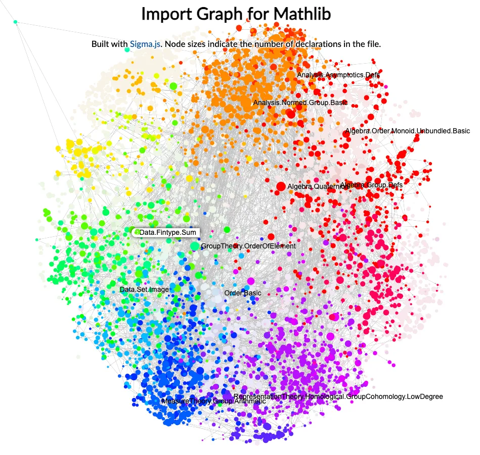 The graph of mathematics (Mathlib dependency graph in LEAN4)
