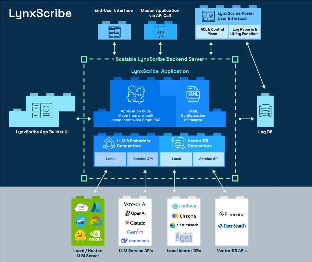 LynxScribe architecture — a modular agentic app builder platform from Lynx Analytics