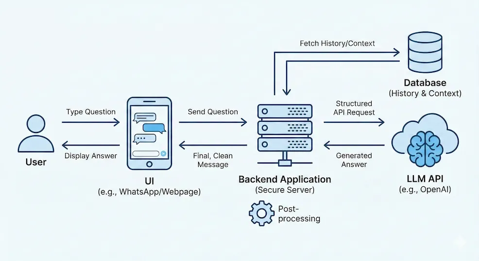 The Basic Chatbot Architecture (made by Gemini)