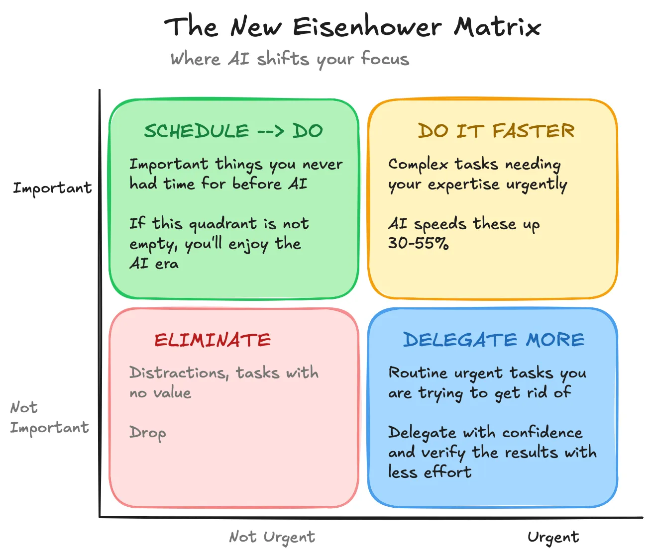 The AI Eisenhower Matrix