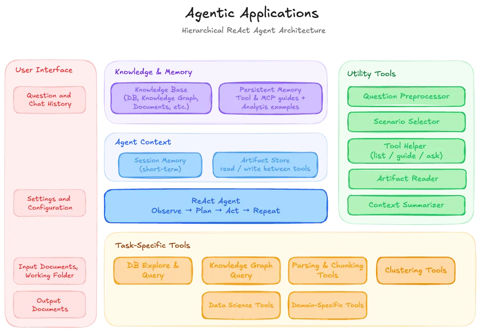 Simplified Diagram of ReAct-based Agentic Applications