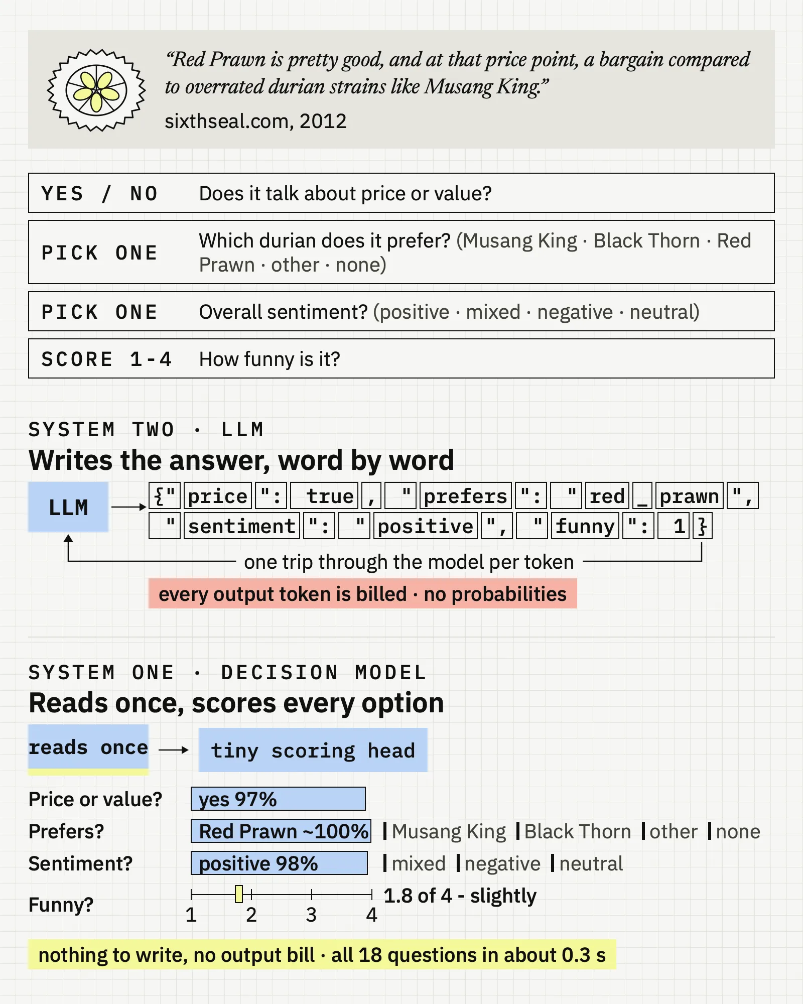 A durian opinion with four questions: an LLM writes JSON token by token, Jev returns a probability per option