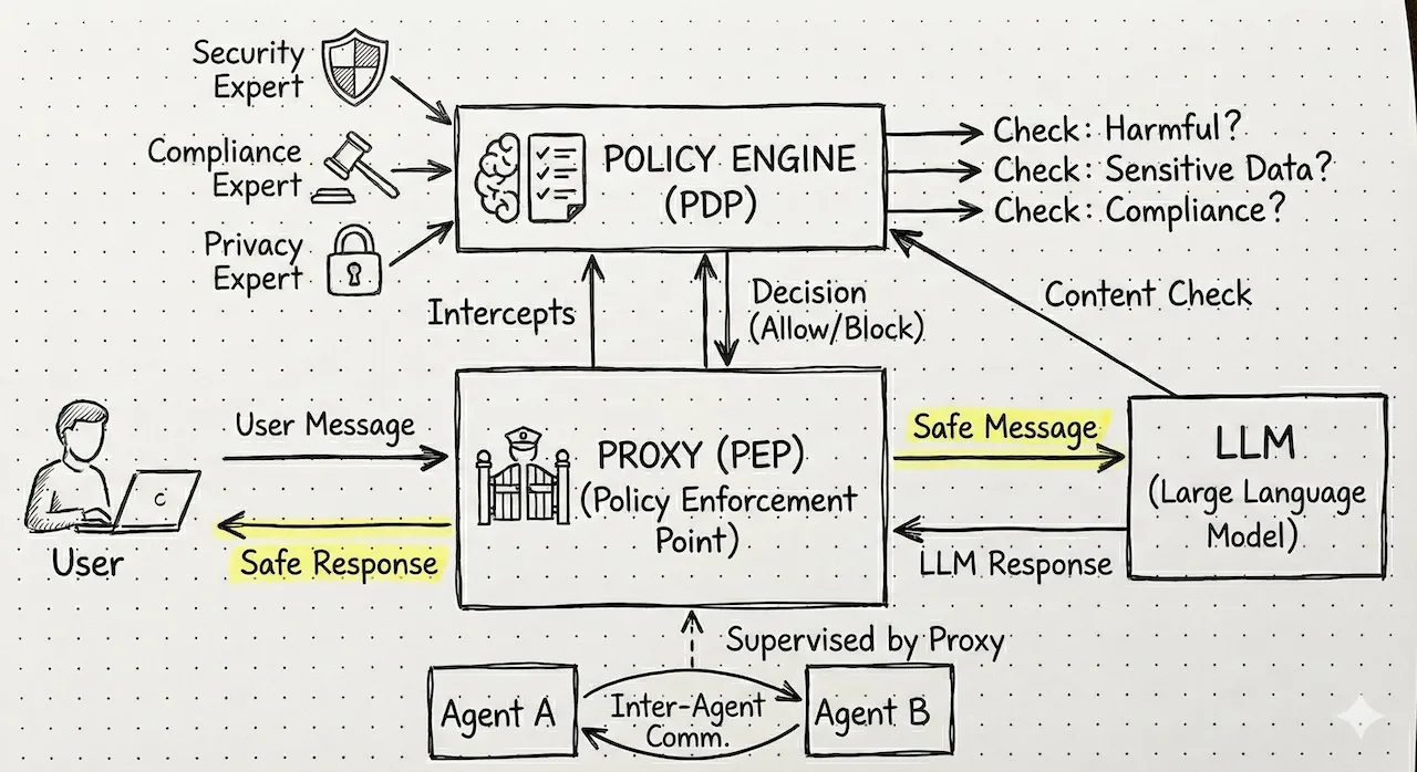 Architecture diagram of a proxy and policy engine intercepting messages between user, LLM and agents
