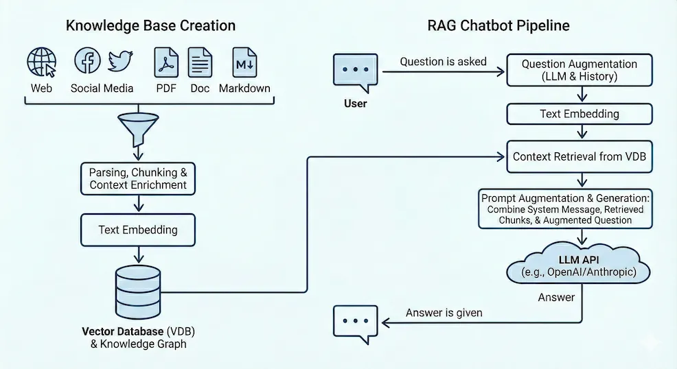 RAG Chatbot Architecture (made by Gemini)