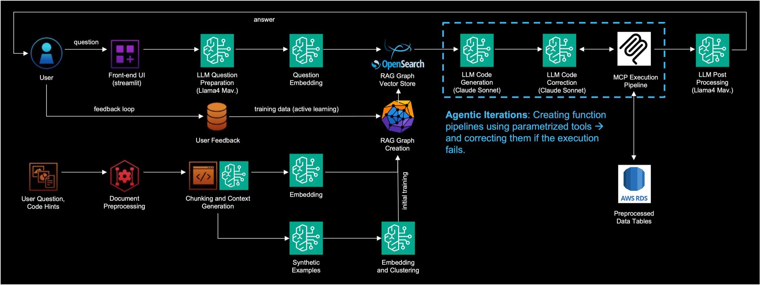 The Self-Correction Loop of Talk to Your Data Solutions in AWS (source: Lynx Analytics)