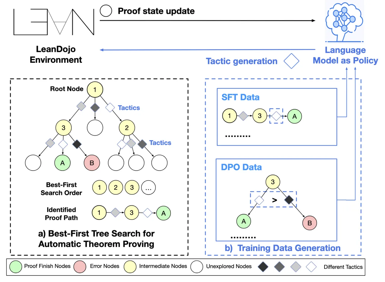 Theorem Proving Using Best First Search (source: ByteDance)